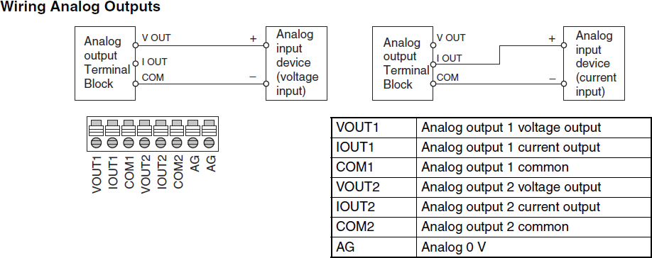 Analog Output Terminal